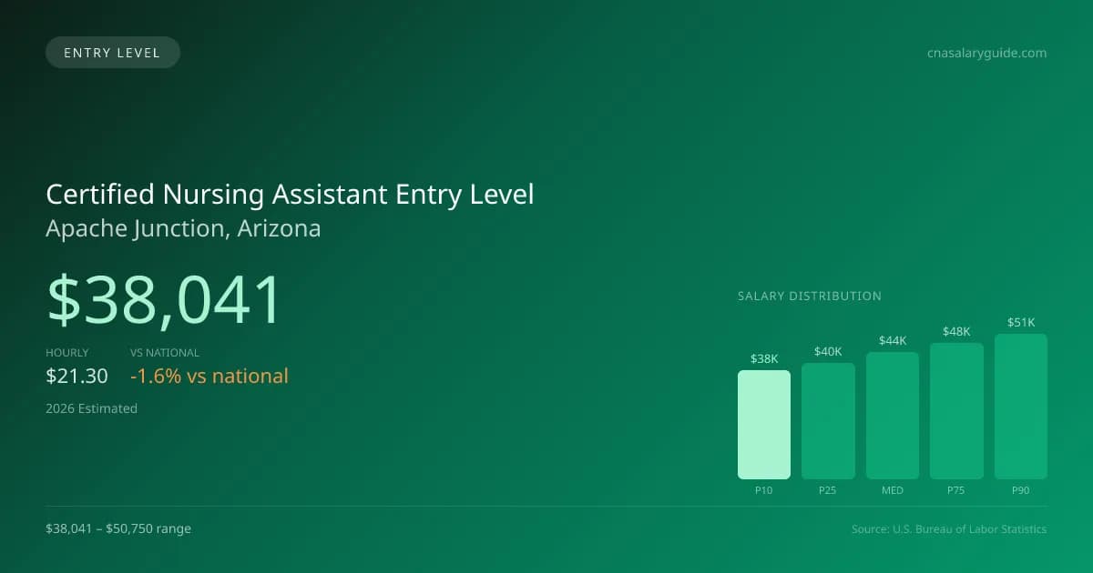 Certified Nursing Assistant Entry Level Salary in Apache Junction, AZ — 2026 est., based on 2025 BLS