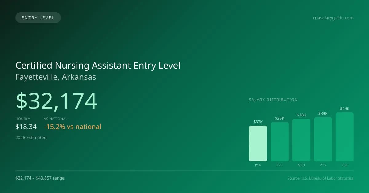Certified Nursing Assistant Entry Level Salary in Fayetteville, AR — 2026 est., based on 2025 BLS