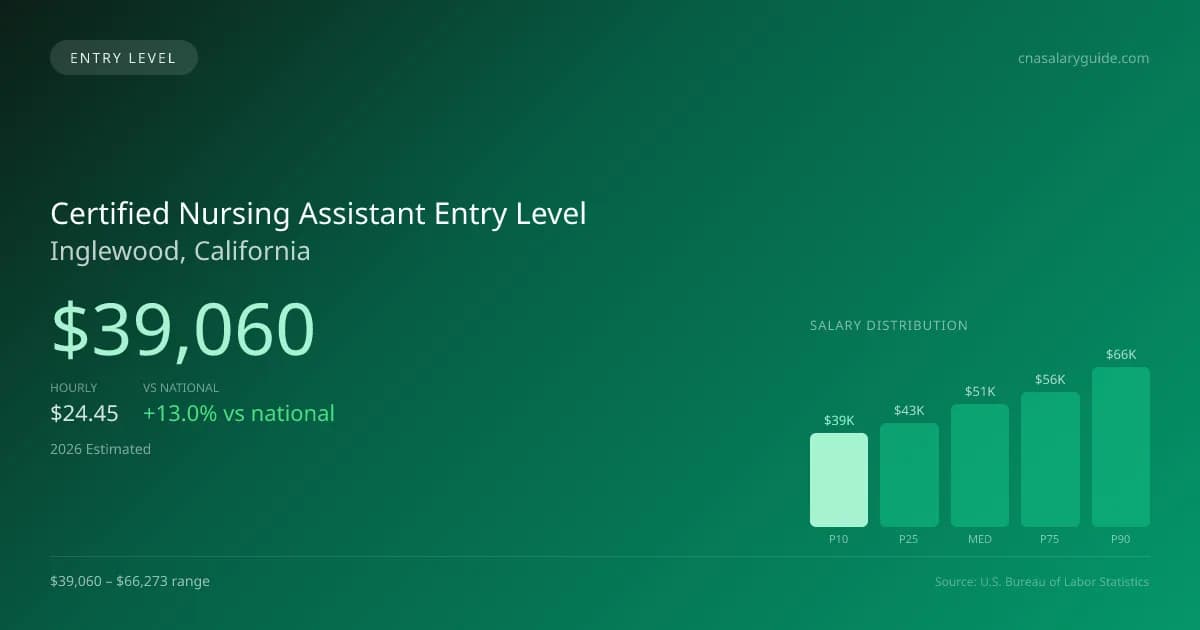 Certified Nursing Assistant Entry Level Salary in Inglewood, CA — 2026 est., based on 2025 BLS