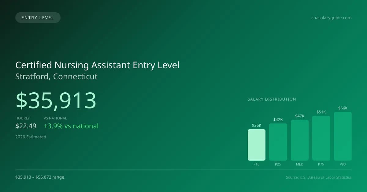 Certified Nursing Assistant Entry Level Salary in Stratford, CT — 2026 est., based on 2025 BLS
