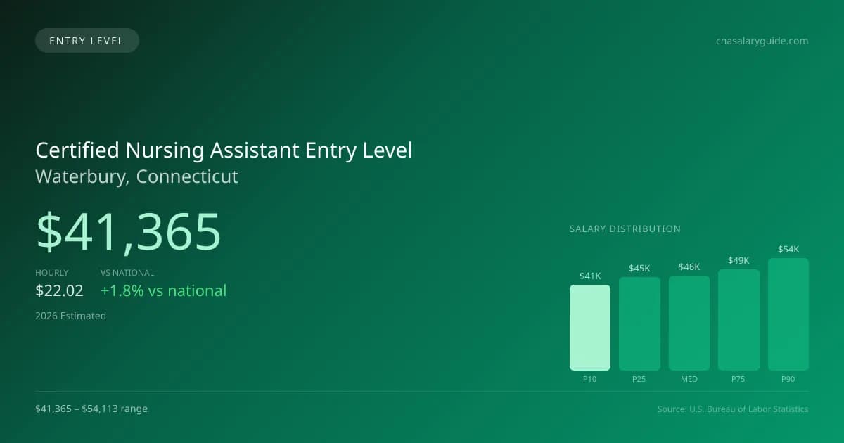 Certified Nursing Assistant Entry Level Salary in Waterbury, CT — 2026 est., based on 2025 BLS