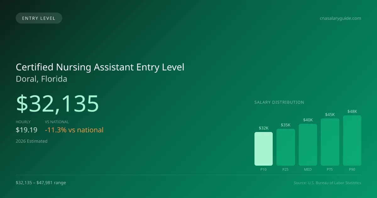 Certified Nursing Assistant Entry Level Salary in Doral, FL — 2026 est., based on 2025 BLS