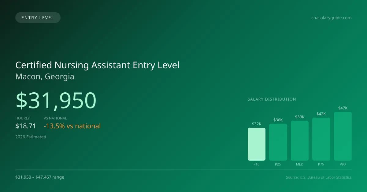Certified Nursing Assistant Entry Level Salary in Macon, GA — 2026 est., based on 2025 BLS
