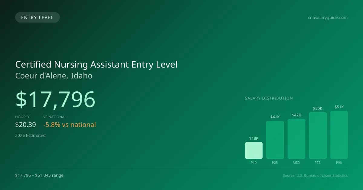 Certified Nursing Assistant Entry Level Salary in Coeur d'Alene, ID — 2026 est., based on 2025 BLS