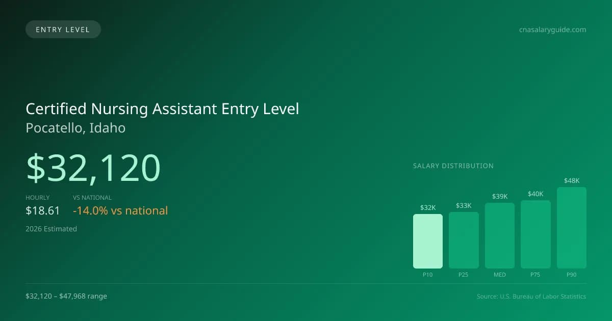 Certified Nursing Assistant Entry Level Salary in Pocatello, ID — 2026 est., based on 2025 BLS