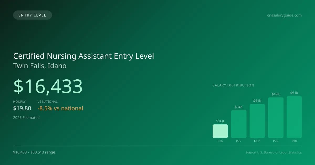 Certified Nursing Assistant Entry Level Salary in Twin Falls, ID — 2026 est., based on 2025 BLS