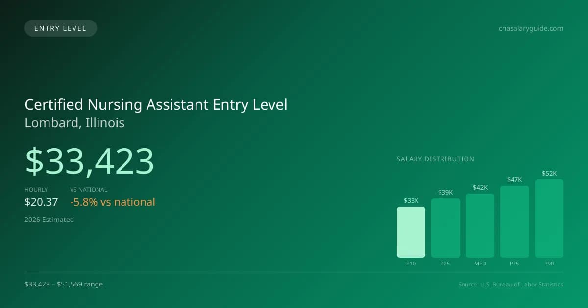 Certified Nursing Assistant Entry Level Salary in Lombard, IL — 2026 est., based on 2025 BLS