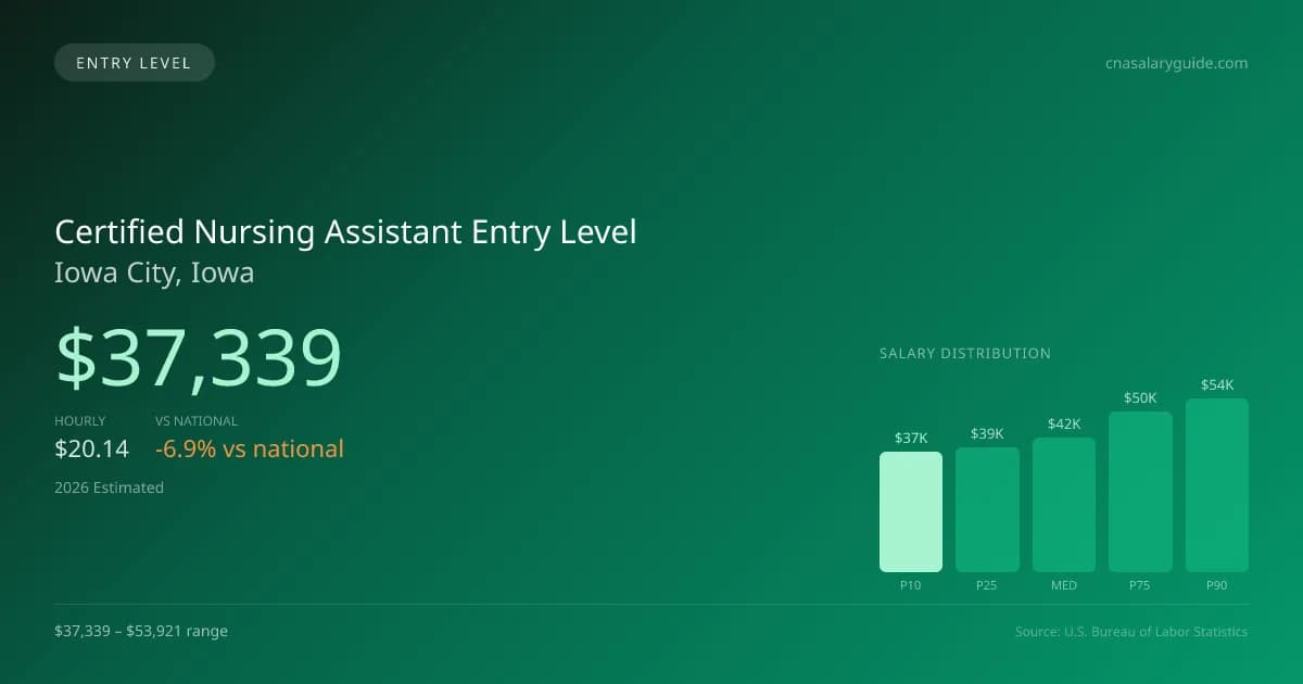Certified Nursing Assistant Entry Level Salary in Iowa City, IA — 2026 est., based on 2025 BLS