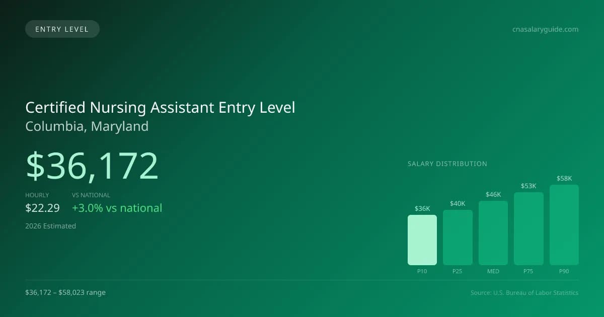 Certified Nursing Assistant Entry Level Salary in Columbia, MD — 2026 est., based on 2025 BLS