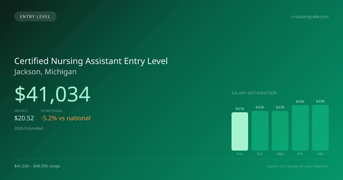 Certified Nursing Assistant Entry Level Salary in Jackson, MI — 2026 est., based on 2025 BLS