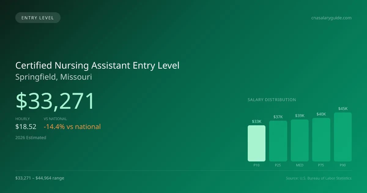 Certified Nursing Assistant Entry Level Salary in Springfield, MO — 2026 est., based on 2025 BLS