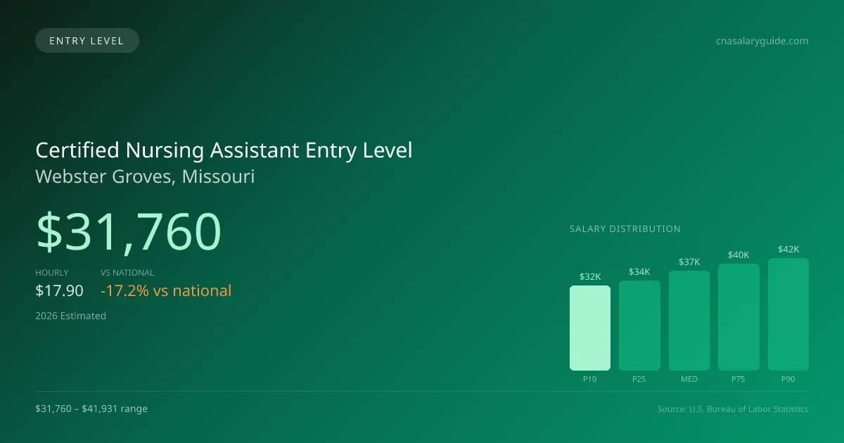 Certified Nursing Assistant Entry Level Salary in Webster Groves, MO — 2026 est., based on 2025 BLS