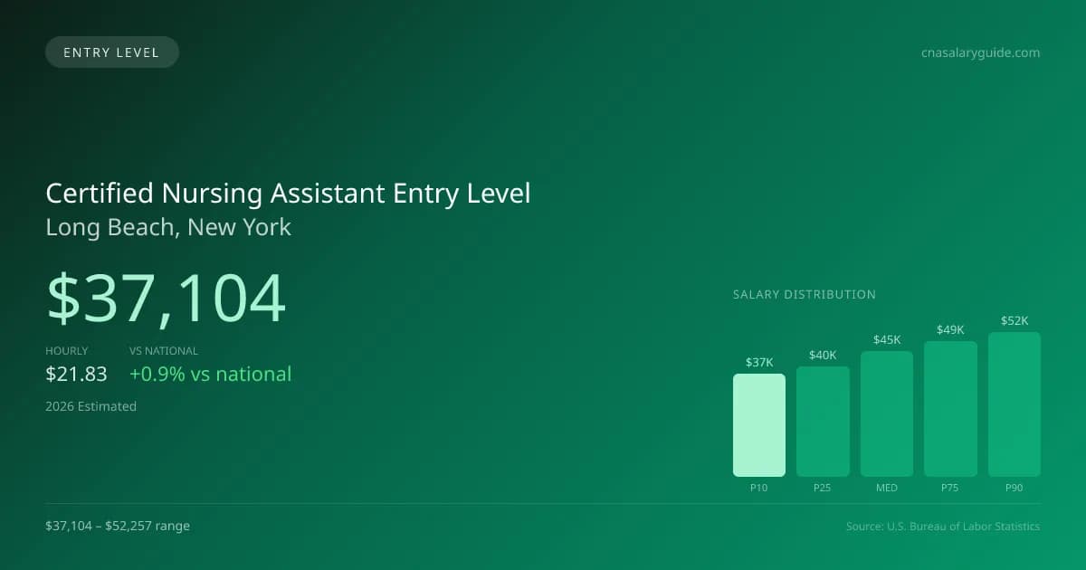Certified Nursing Assistant Entry Level Salary in Long Beach, NY — 2026 est., based on 2025 BLS