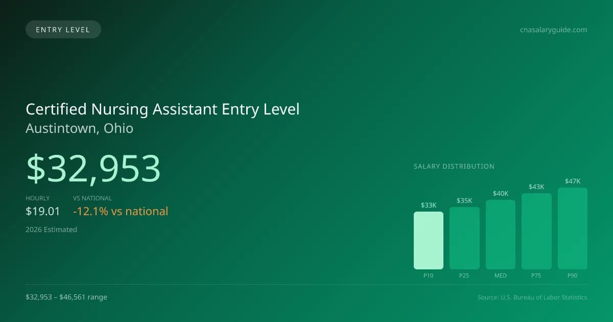 Certified Nursing Assistant Entry Level Salary in Austintown, OH — 2026 est., based on 2025 BLS