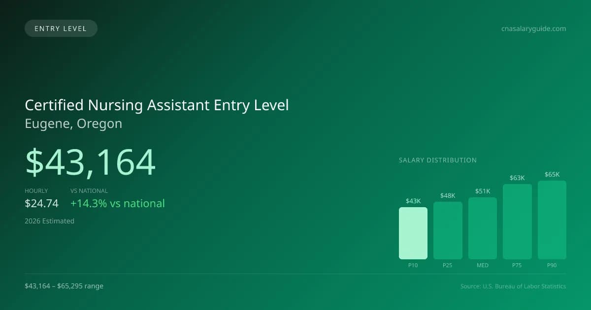 Certified Nursing Assistant Entry Level Salary in Eugene, OR — 2026 est., based on 2025 BLS