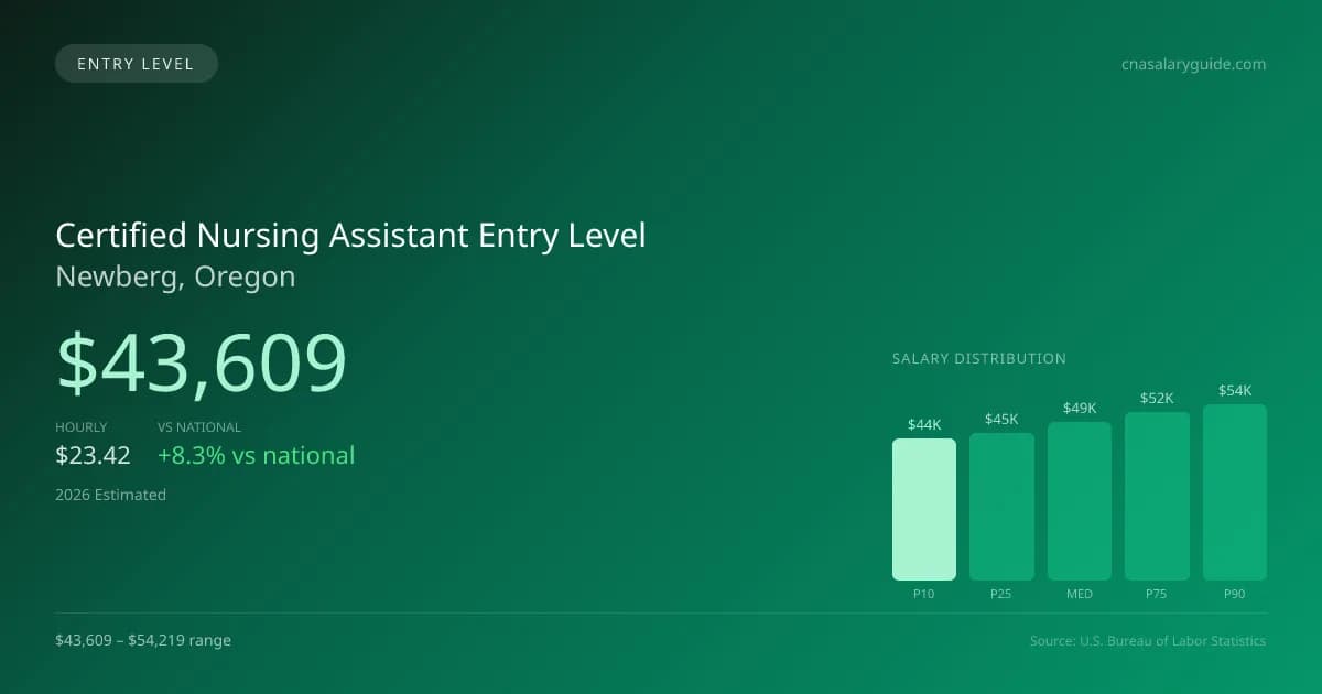 Certified Nursing Assistant Entry Level Salary in Newberg, OR — 2026 est., based on 2025 BLS