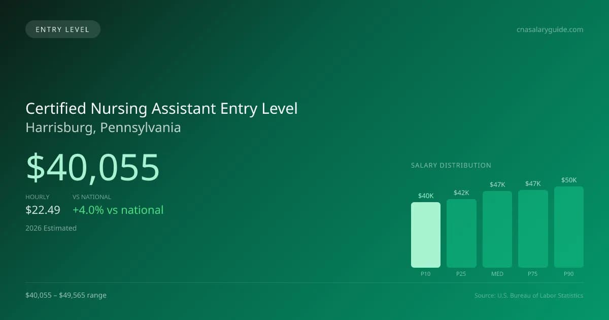 Certified Nursing Assistant Entry Level Salary in Harrisburg, PA — 2026 est., based on 2025 BLS