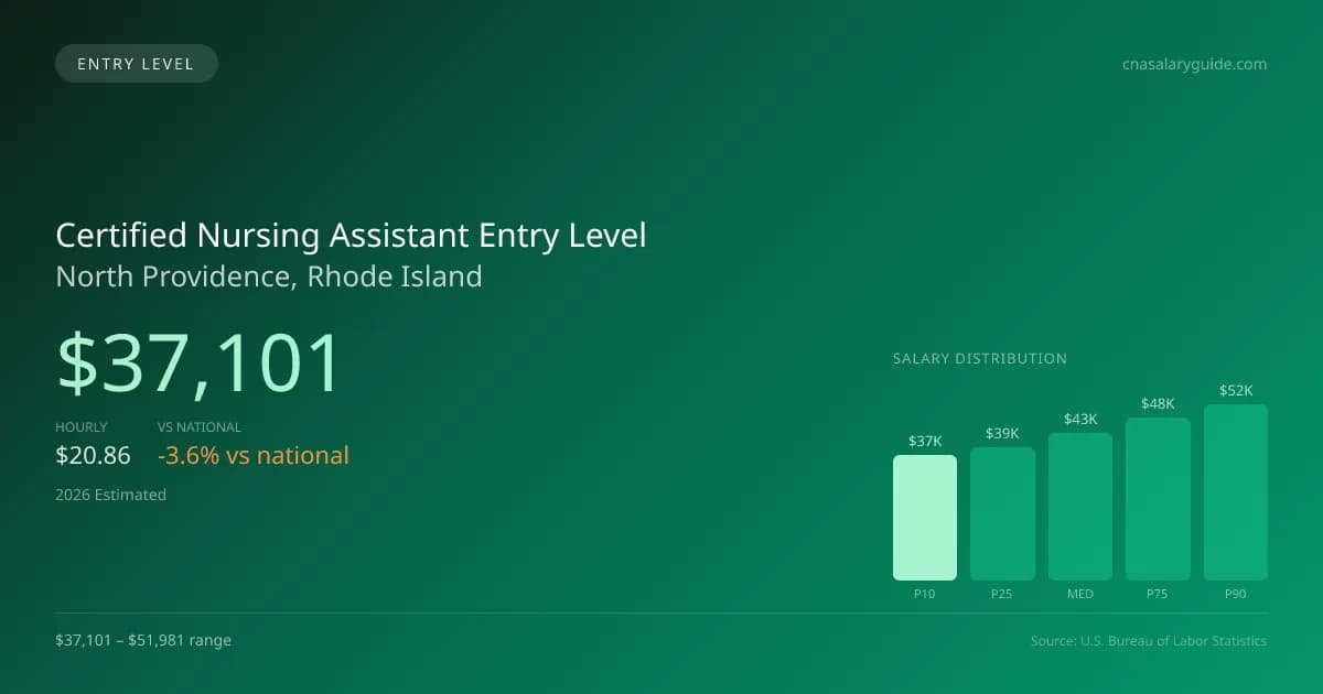 Certified Nursing Assistant Entry Level Salary in North Providence, RI — 2026 est., based on 2025 BLS