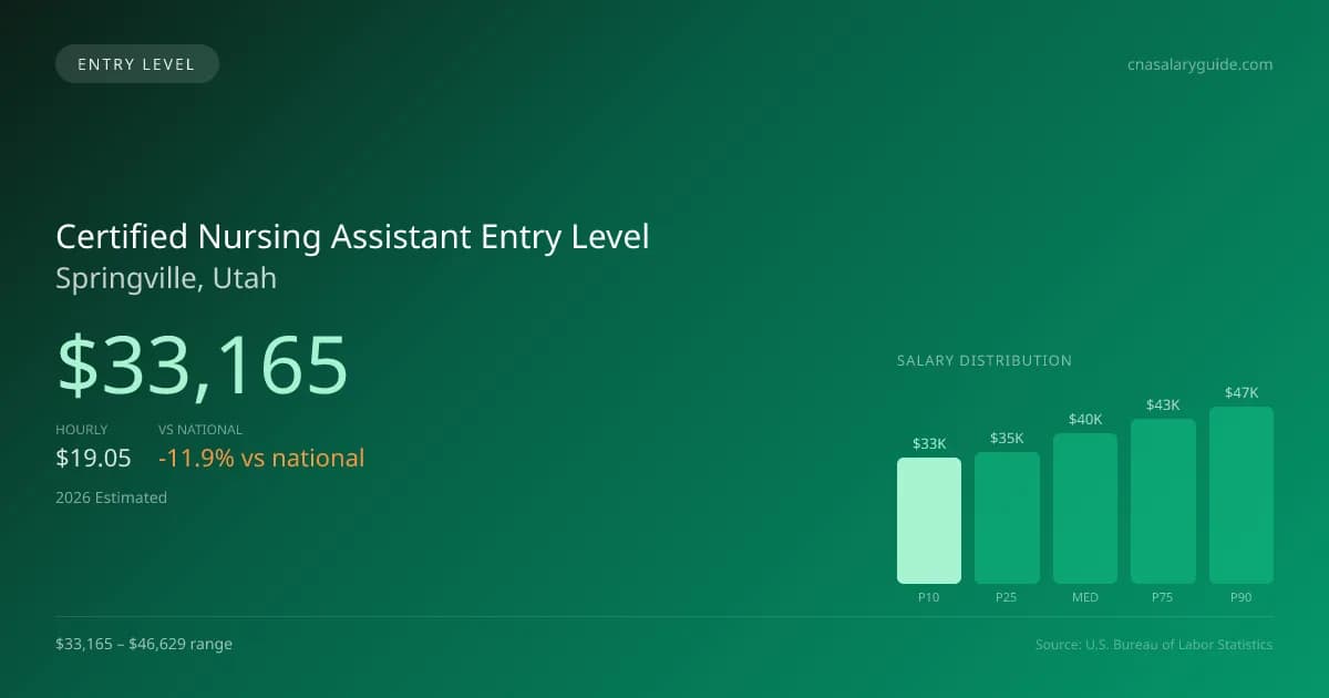 Certified Nursing Assistant Entry Level Salary in Springville, UT — 2026 est., based on 2025 BLS