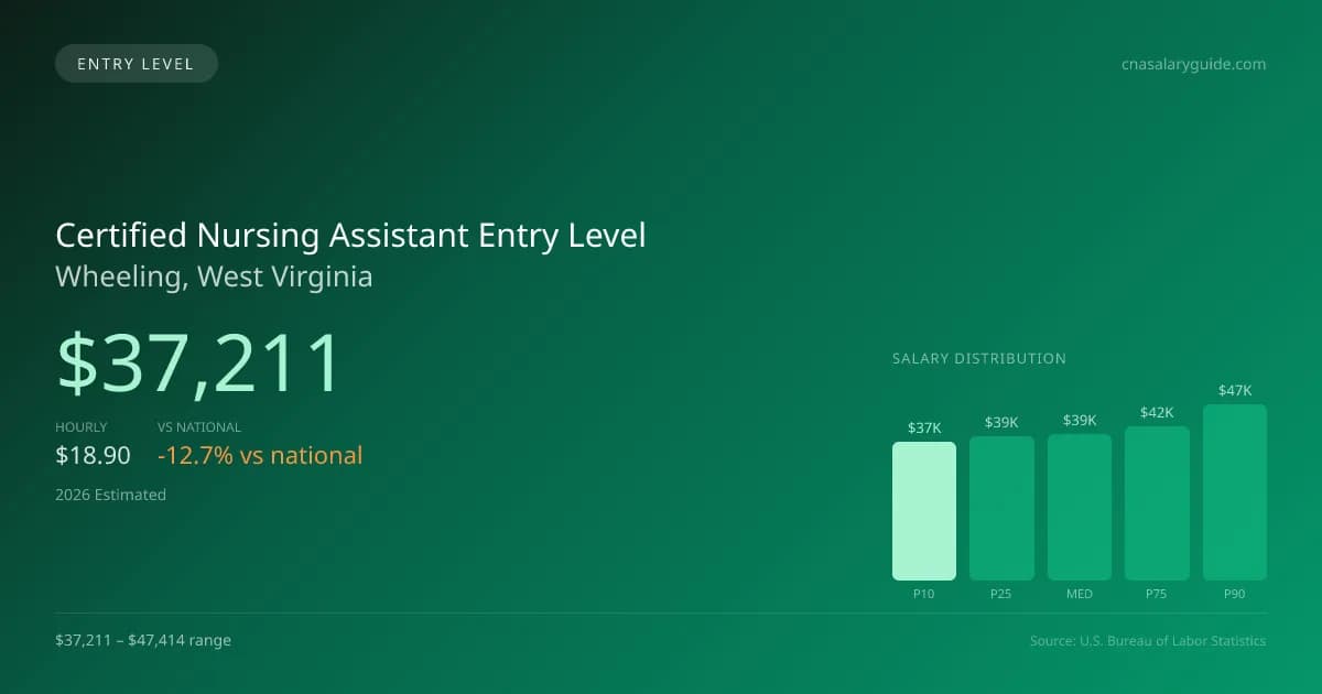 Certified Nursing Assistant Entry Level Salary in Wheeling, WV — 2026 est., based on 2025 BLS