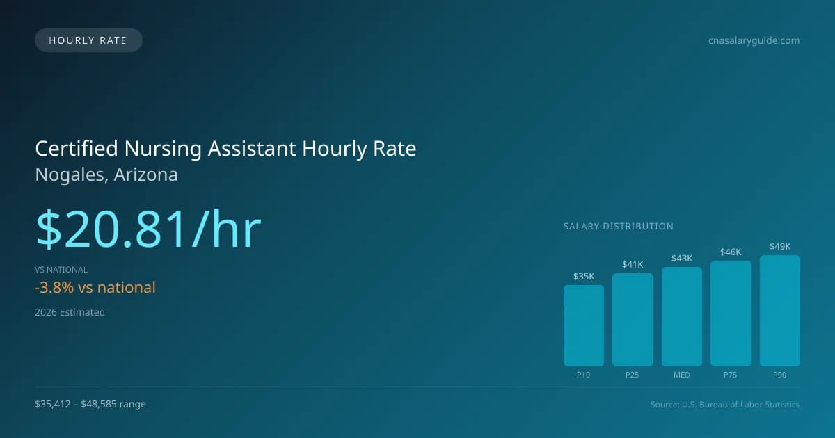 Certified Nursing Assistant Hourly Rate in Nogales, AZ — 2026 est., based on 2025 BLS