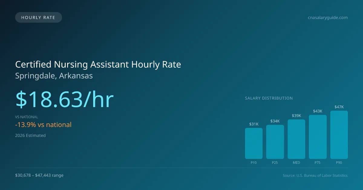 Certified Nursing Assistant Hourly Rate in Springdale, AR — 2026 est., based on 2025 BLS