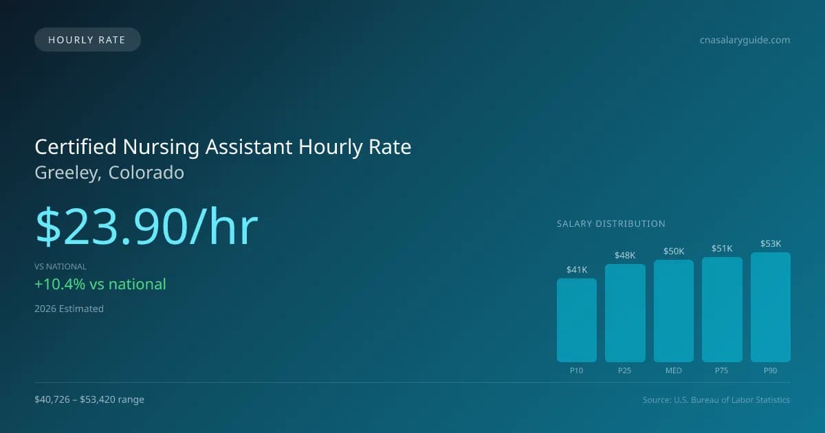 Certified Nursing Assistant Hourly Rate in Greeley, CO — 2026 est., based on 2025 BLS