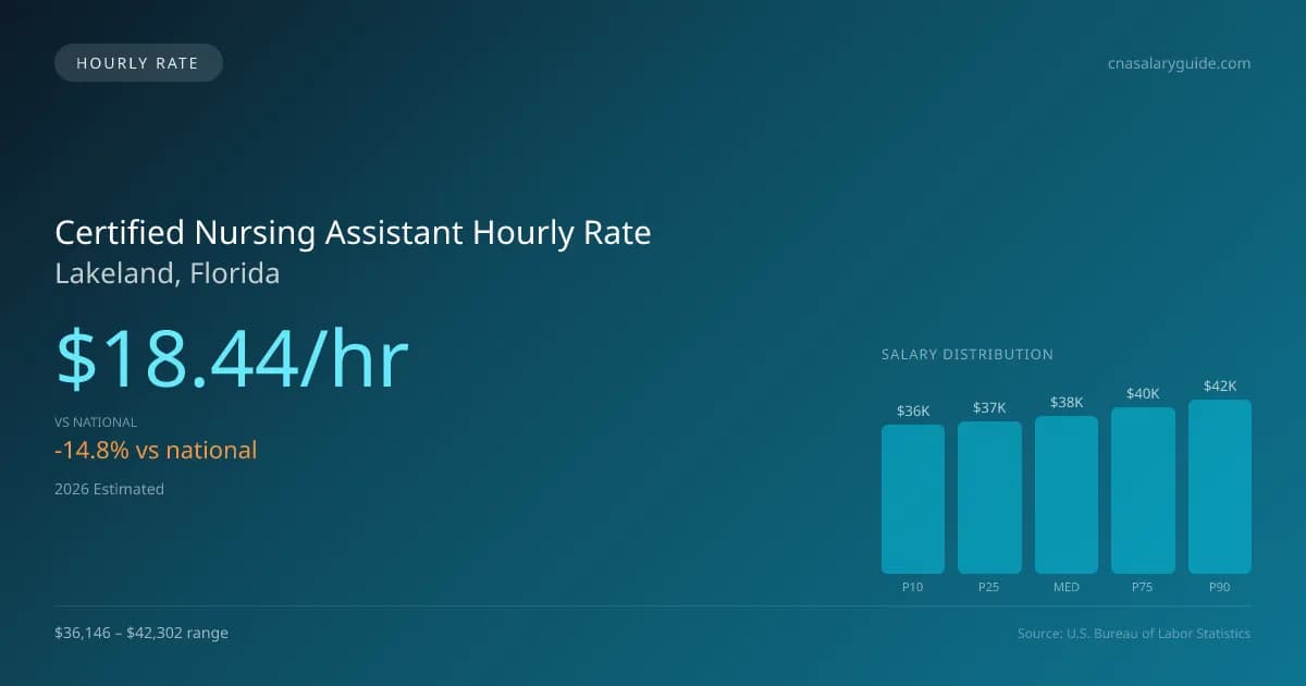 Certified Nursing Assistant Hourly Rate in Lakeland, FL — 2026 est., based on 2025 BLS