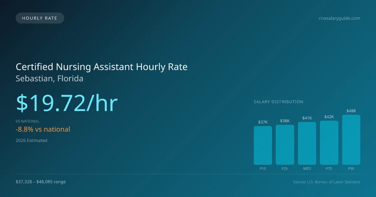 Certified Nursing Assistant Hourly Rate in Sebastian, FL — 2026 est., based on 2025 BLS