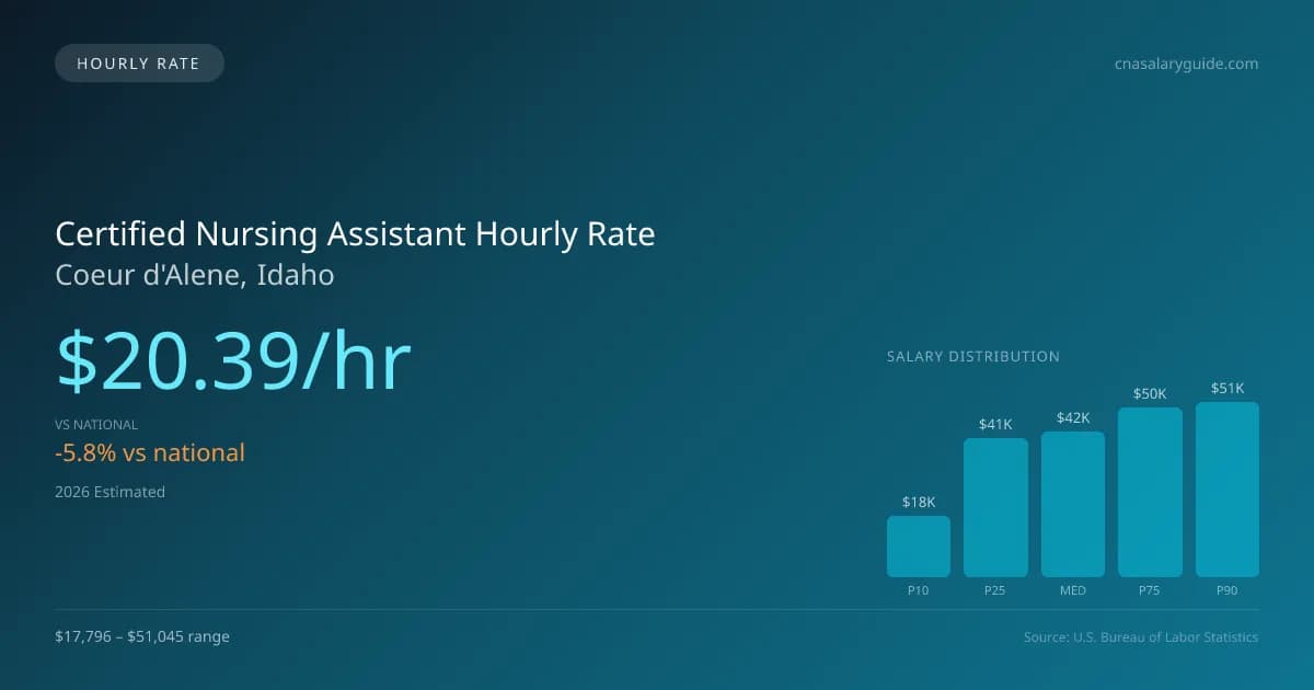 Certified Nursing Assistant Hourly Rate in Coeur d'Alene, ID — 2026 est., based on 2025 BLS