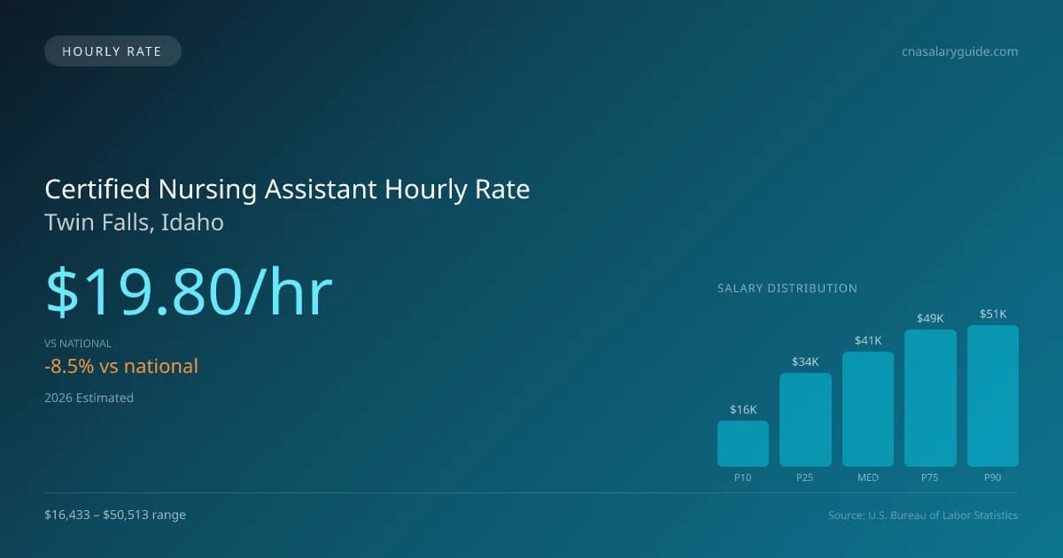 Certified Nursing Assistant Hourly Rate in Twin Falls, ID — 2026 est., based on 2025 BLS