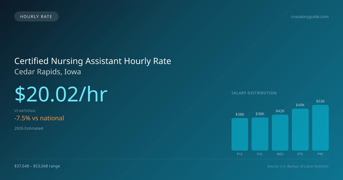 Certified Nursing Assistant Hourly Rate in Cedar Rapids, IA — 2026 est., based on 2025 BLS