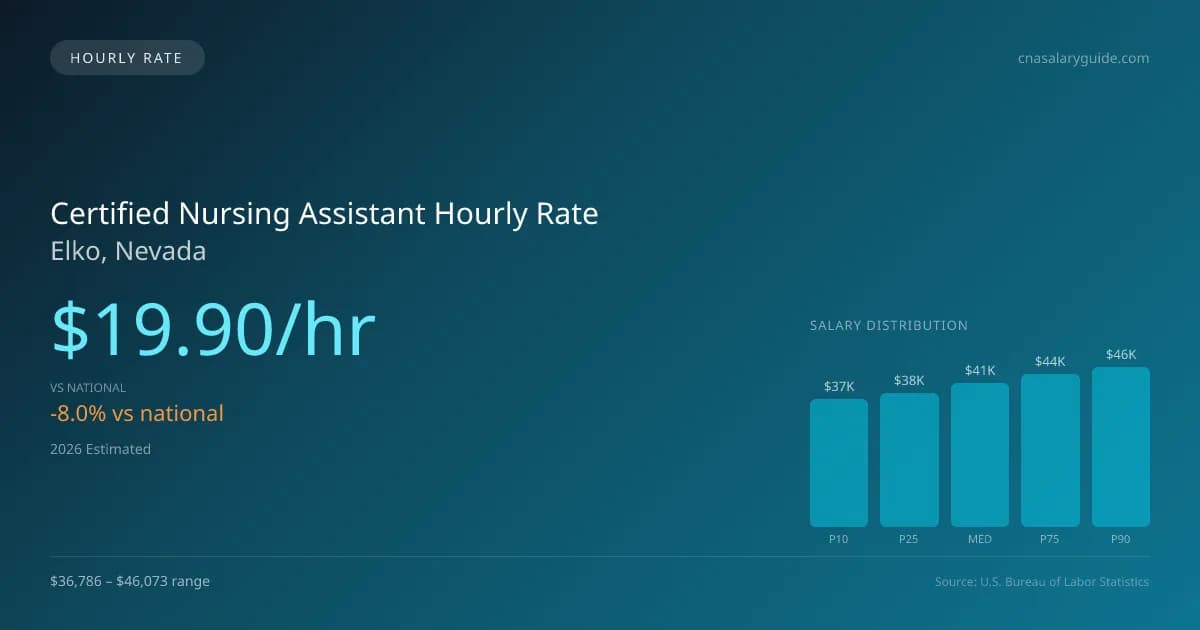 Certified Nursing Assistant Hourly Rate in Elko, NV — 2026 est., based on 2025 BLS
