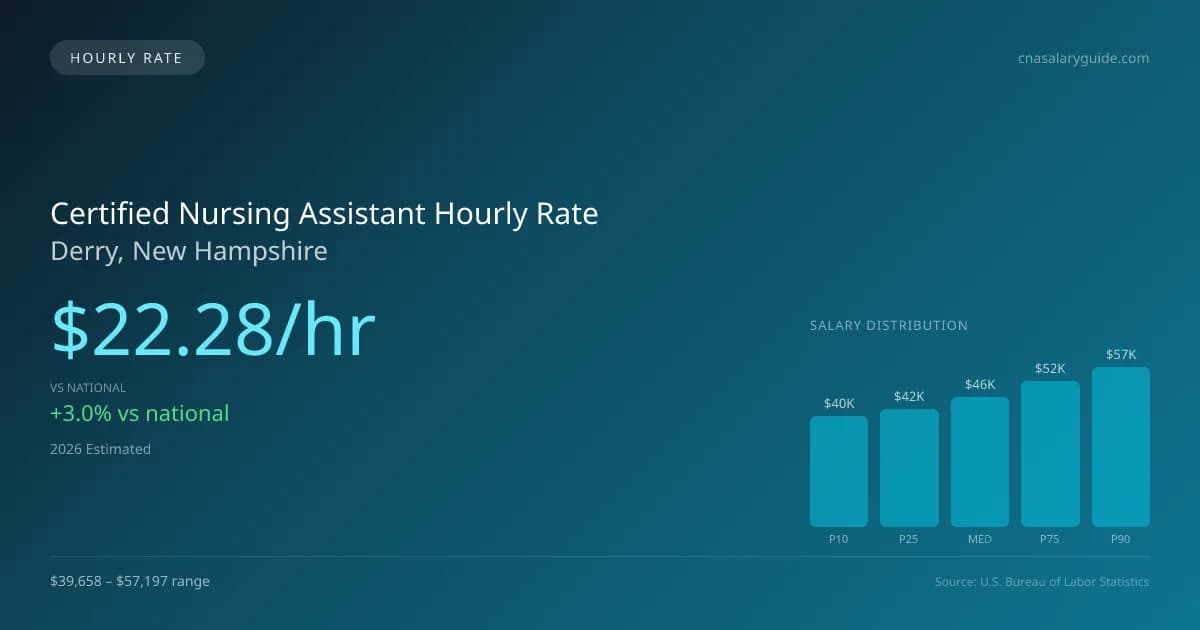 Certified Nursing Assistant Hourly Rate in Derry, NH — 2026 est., based on 2025 BLS