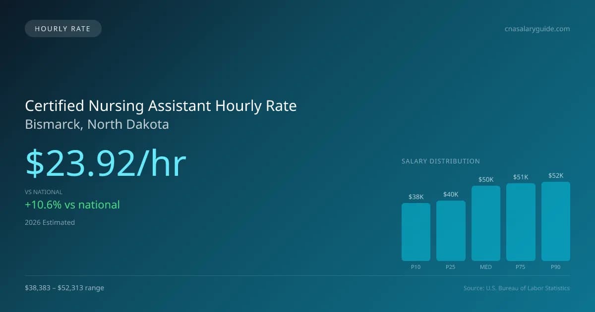 Certified Nursing Assistant Hourly Rate in Bismarck, ND — 2026 est., based on 2025 BLS