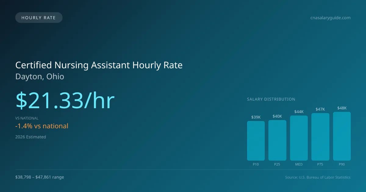 Certified Nursing Assistant Hourly Rate in Dayton, OH — 2026 est., based on 2025 BLS
