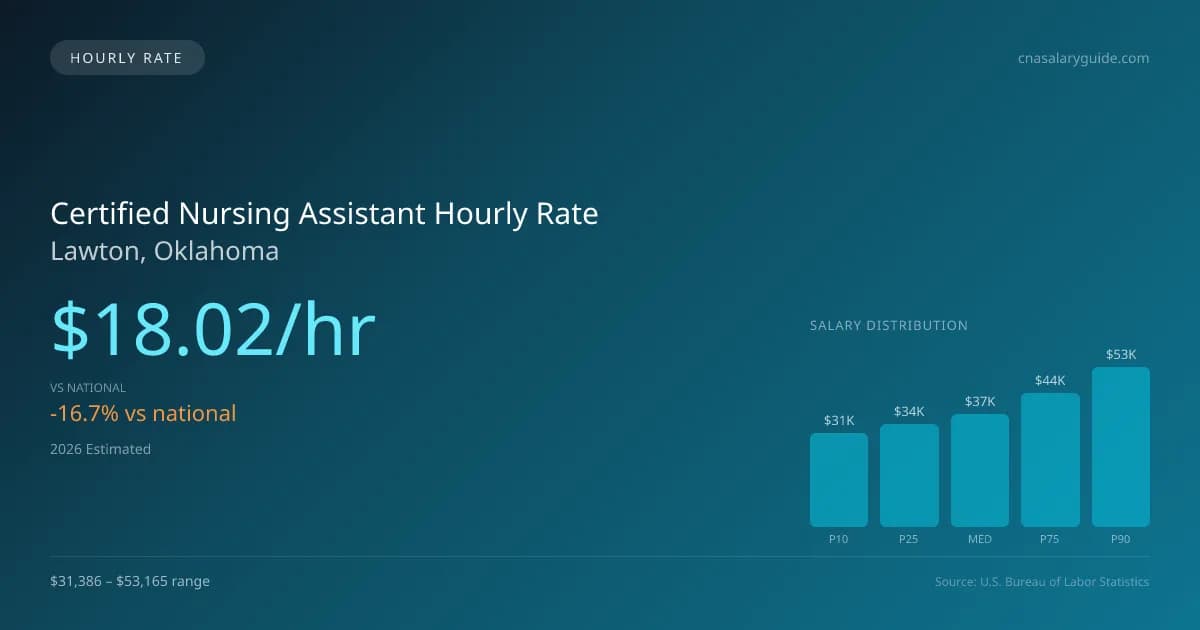 Certified Nursing Assistant Hourly Rate in Lawton, OK — 2026 est., based on 2025 BLS