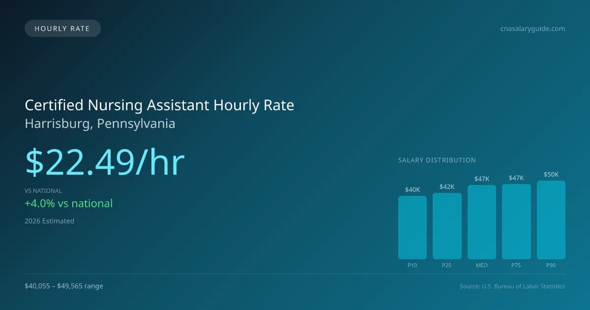 Certified Nursing Assistant Hourly Rate in Harrisburg, PA — 2026 est., based on 2025 BLS