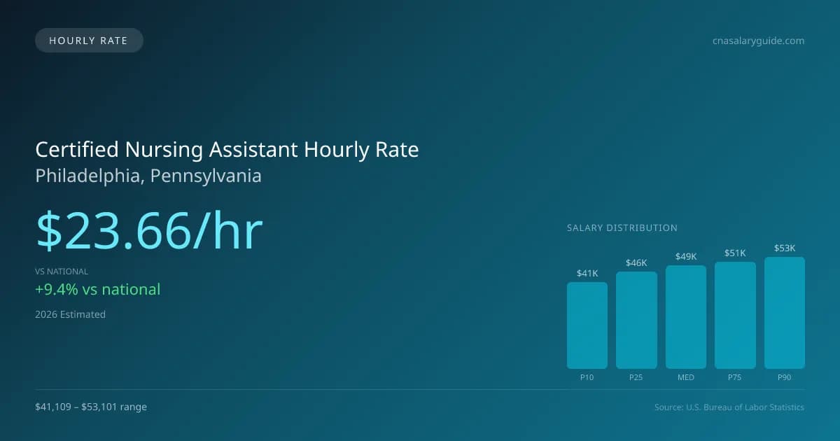 Certified Nursing Assistant Hourly Rate in Philadelphia, PA — 2026 est., based on 2025 BLS