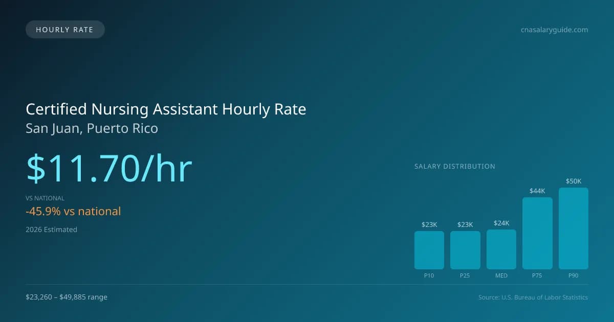 Certified Nursing Assistant Hourly Rate in San Juan, PR — 2026 est., based on 2025 BLS