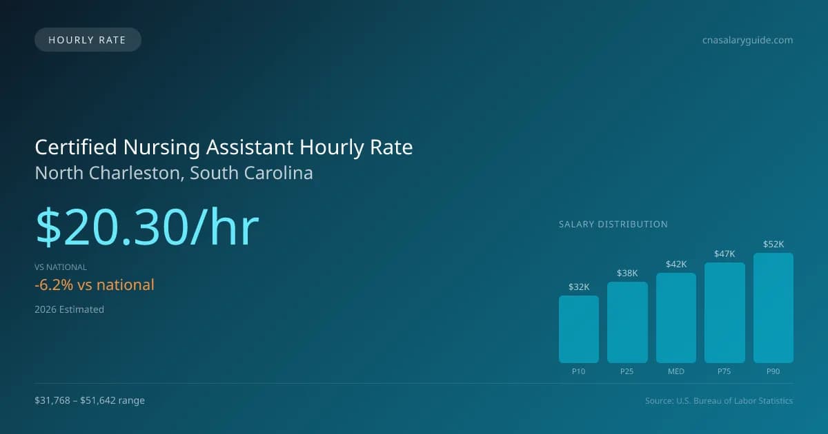 Certified Nursing Assistant Hourly Rate in North Charleston, SC — 2026 est., based on 2025 BLS