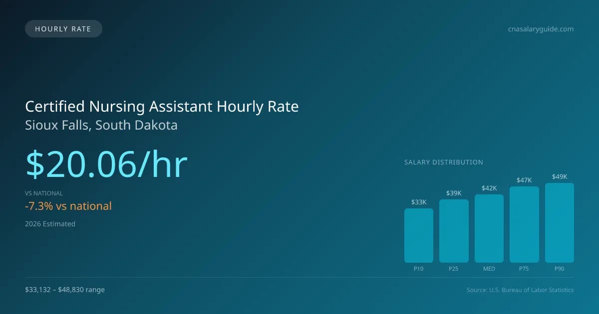 Certified Nursing Assistant Hourly Rate in Sioux Falls, SD — 2026 est., based on 2025 BLS