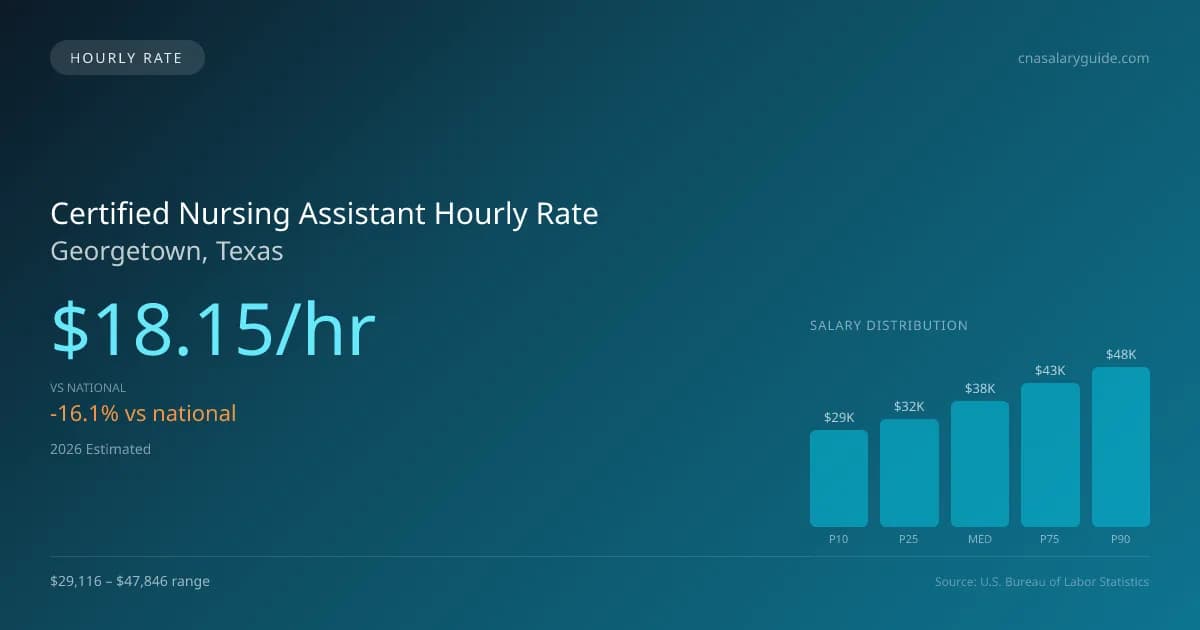 Certified Nursing Assistant Hourly Rate in Georgetown, TX — 2026 est., based on 2025 BLS