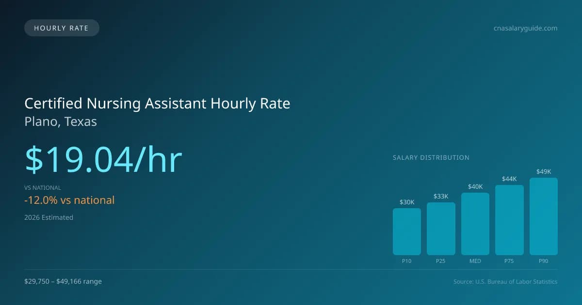 Certified Nursing Assistant Hourly Rate in Plano, TX — 2026 est., based on 2025 BLS