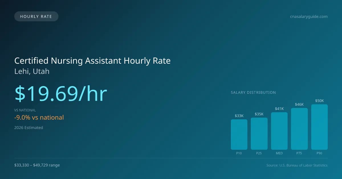 Certified Nursing Assistant Hourly Rate in Lehi, UT — 2026 est., based on 2025 BLS