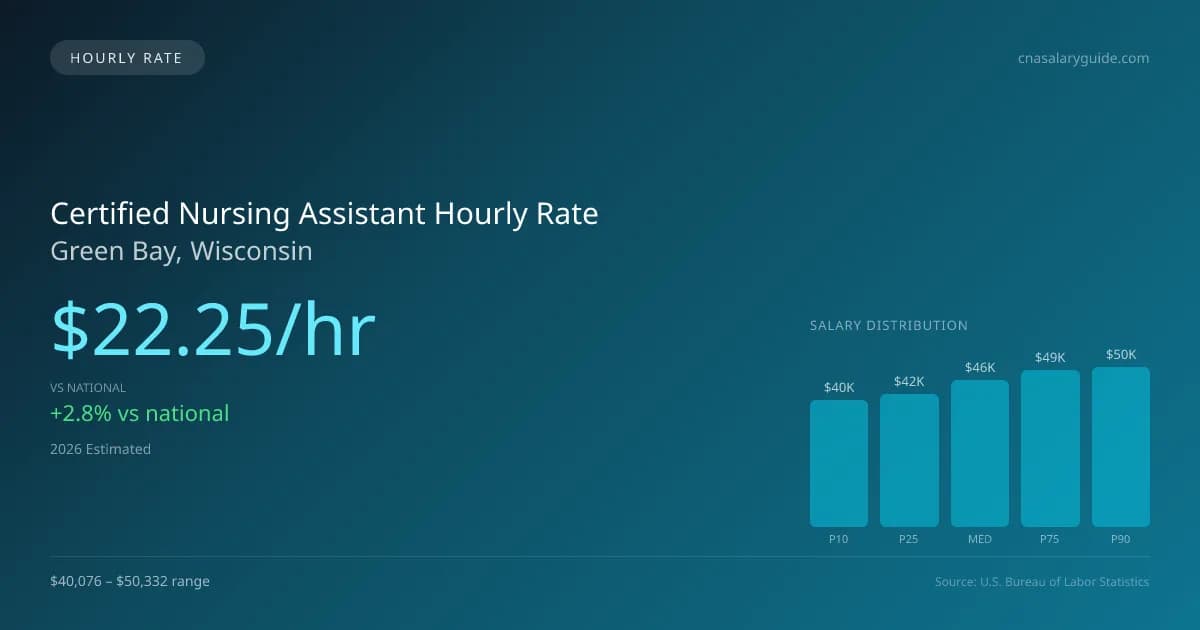 Certified Nursing Assistant Hourly Rate in Green Bay, WI — 2026 est., based on 2025 BLS