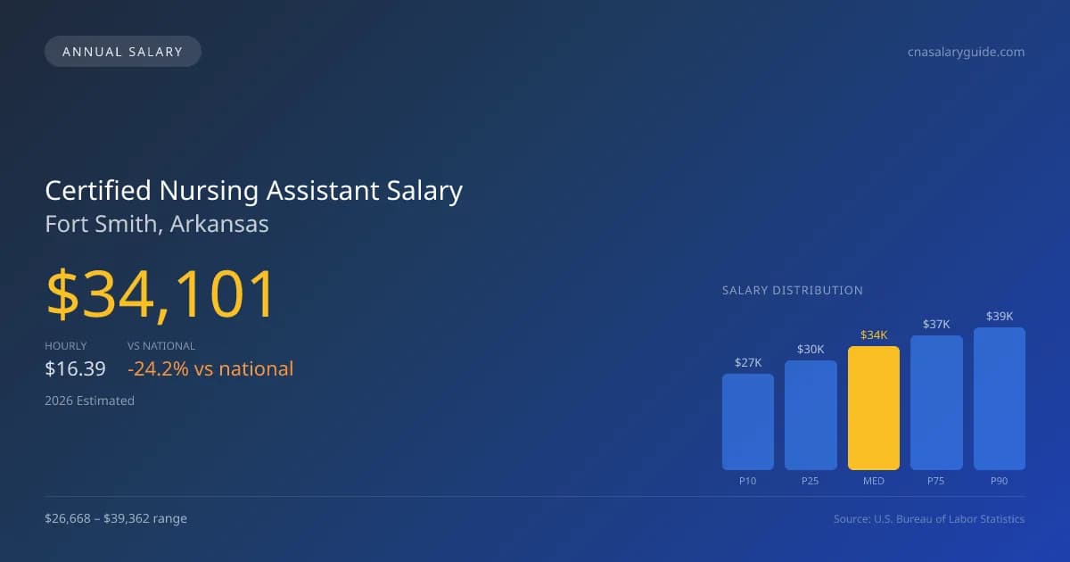 Certified Nursing Assistant Salary in Fort Smith, AR — 2026 est., based on 2025 BLS