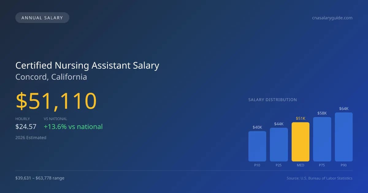Certified Nursing Assistant Salary in Concord, CA — 2026 est., based on 2025 BLS