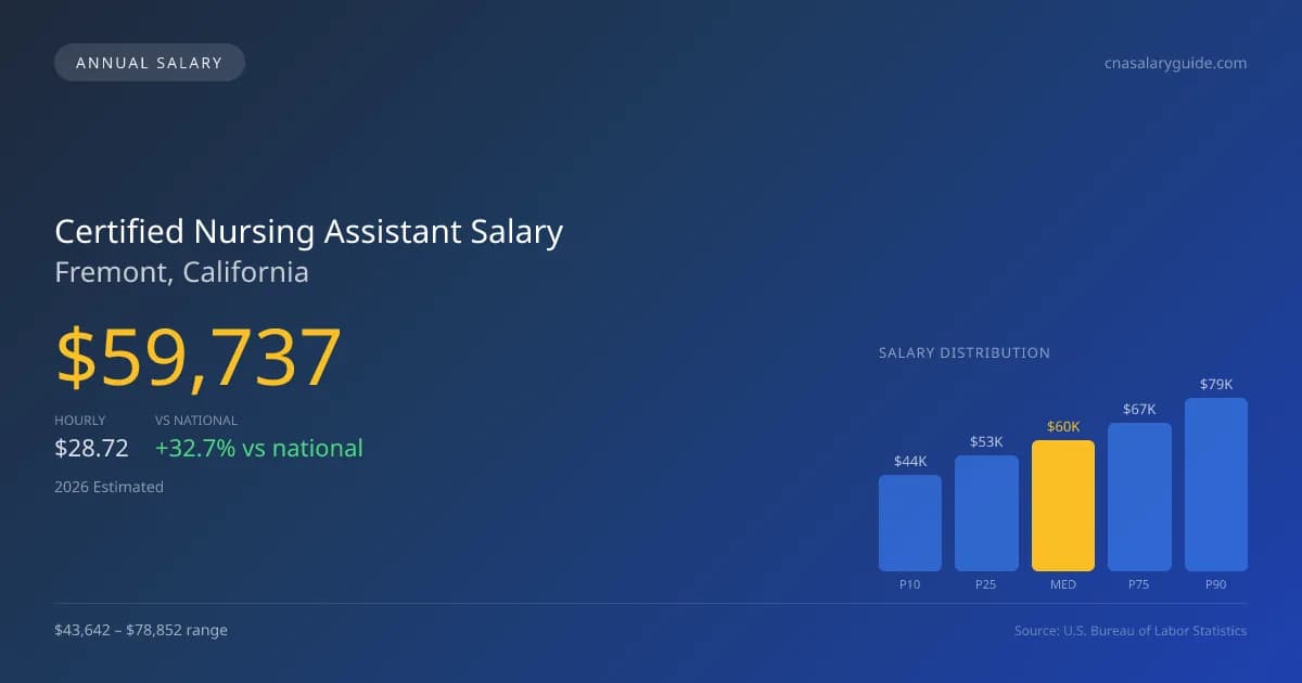 Certified Nursing Assistant Salary in Fremont, CA — 2026 est., based on 2025 BLS