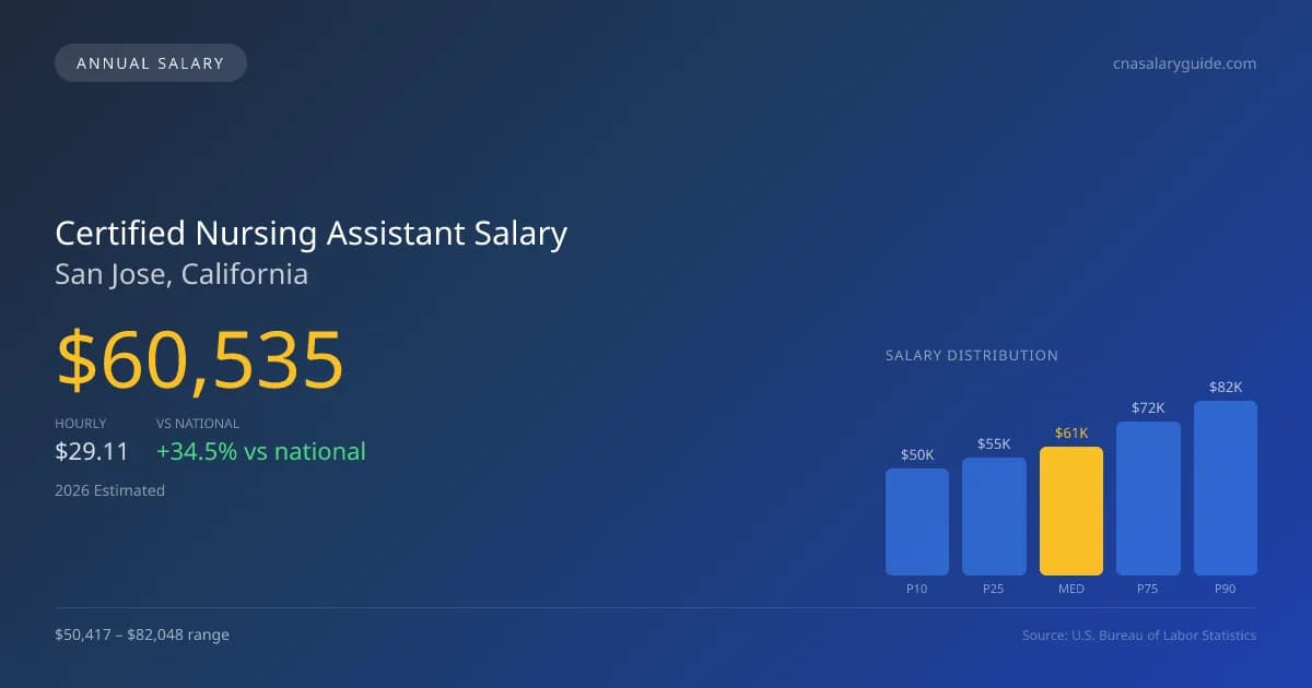 Certified Nursing Assistant Salary in San Jose, CA — 2026 est., based on 2025 BLS